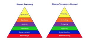 A triangular diagram showing Blooms Taxonomy