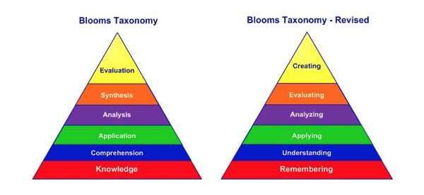 A triangular diagram showing Blooms Taxonomy