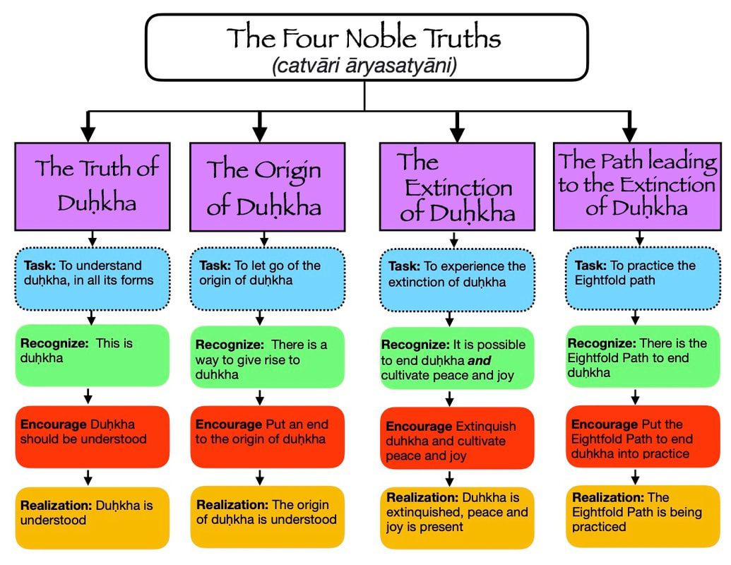 the-four-noble-truths-flow-chart